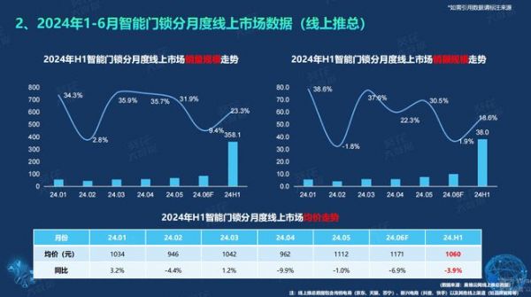 《2024半年度智能門鎖白皮書》重磅發(fā)布，魯班到家大數(shù)據(jù)：下沉城市成新戰(zhàn)場(chǎng)