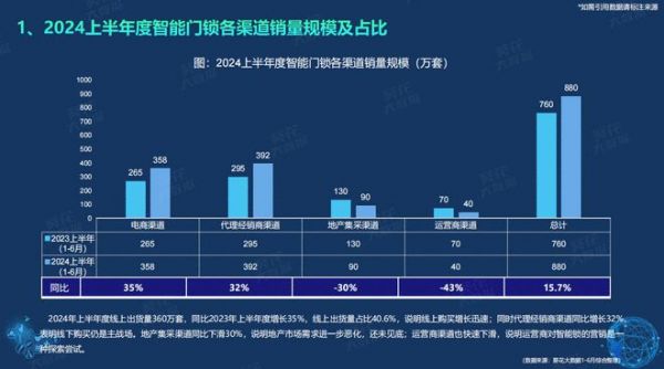 《2024半年度智能門鎖白皮書》重磅發(fā)布，魯班到家大數(shù)據(jù)：下沉城市成新戰(zhàn)場(chǎng)