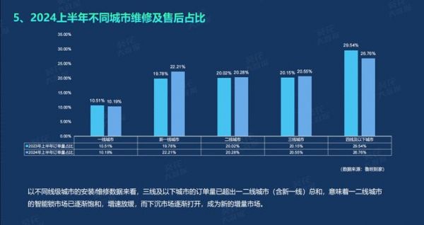 《2024半年度智能门锁白皮书》重磅发布，鲁班到家大数据：下沉城市成新战场