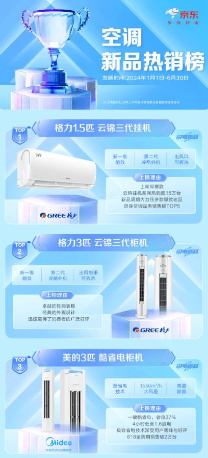 上線3個月銷量破18萬套 格力云錦系列上榜京東空調(diào)新品熱銷榜