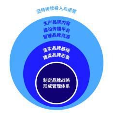 大道恒美“大品牌戰(zhàn)略體系”四大業(yè)務板塊全網首發(fā)