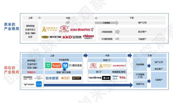 智能門或?qū)⒂瓉肀l(fā)期，創(chuàng)米數(shù)聯(lián)智能門解決方案助力行業(yè)升級