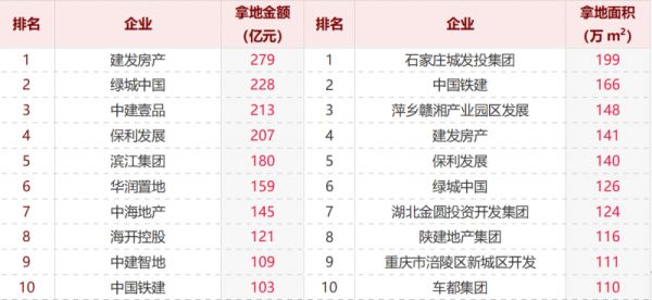 2024年1-7月中國(guó)房地產(chǎn)企業(yè)權(quán)益拿地金額與面積排行榜