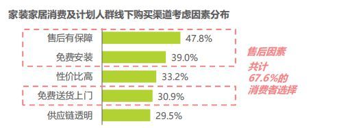 2024家居用戶消費(fèi)洞察：服務(wù)性需求顯著上升，追求“質(zhì)價(jià)比”