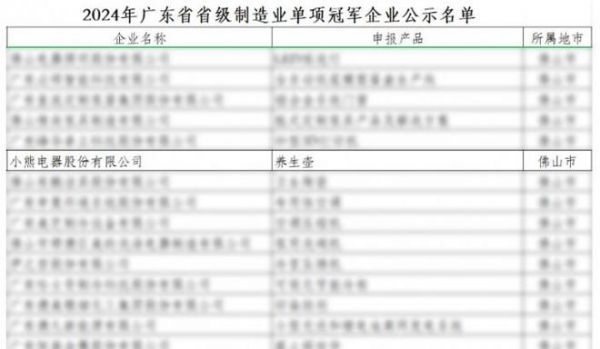 倍受認可！小熊電器憑養(yǎng)生壺成功入選廣東省制造業(yè)單項冠軍企業(yè)