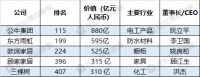 《2023胡潤中國500強(qiáng)》發(fā)布 公牛集團(tuán)、東方雨虹、歐派家居等家居企業(yè)上榜