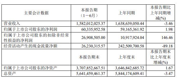 惠達衛(wèi)浴2024年半年報業(yè)績情況