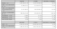 箭牌家居2023上半年?duì)I收凈利雙降