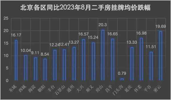 房山房價走勢