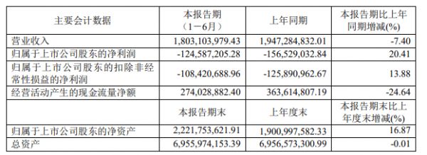 曲美家居2024年半年報(bào)數(shù)據(jù)圖