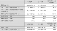 夢(mèng)潔股份：2024年上半年凈利潤(rùn)2012.81萬(wàn)元 同比下降5.19%