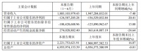 曲美家居：2024上半年凈虧損1.25億元