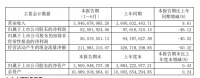 夢(mèng)百合：2024年上半年凈利潤(rùn)約5259萬(wàn)元，同比下降46.12%