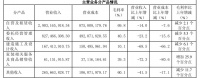 美凱龍2024上半年?duì)I收42.25億元 自營(yíng)商場(chǎng)占比68.7%