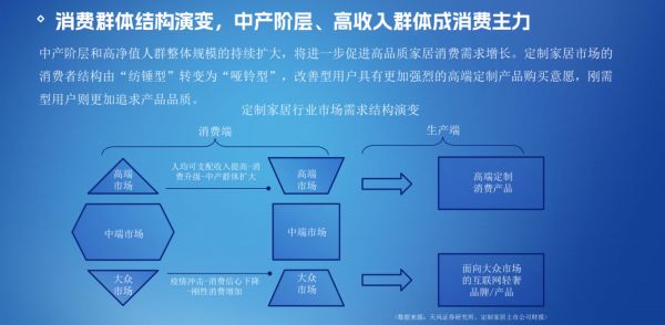 高收入群體