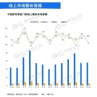 8月中國(guó)家用智能門鎖線上市場(chǎng)表現(xiàn)：1500元以下產(chǎn)品熱銷，零售量同比增長(zhǎng)40%