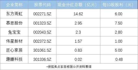 家居企業(yè)現(xiàn)金分紅情況