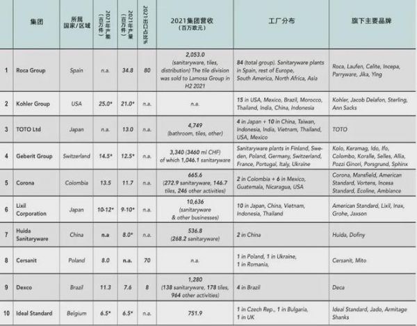 從中國(guó)制造到世界品牌：惠達(dá)衛(wèi)浴再登《亞洲品牌500強(qiáng)》榮耀殿堂