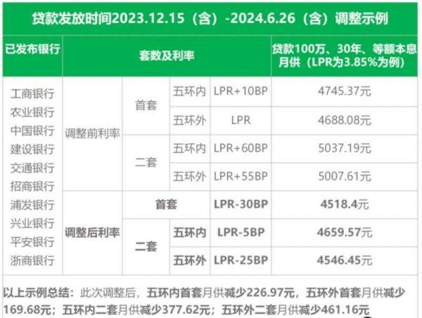 調(diào)整前后利率示意圖2