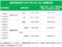 北京多家銀行將調(diào)整存量房貸利率，預(yù)計下調(diào)多少？