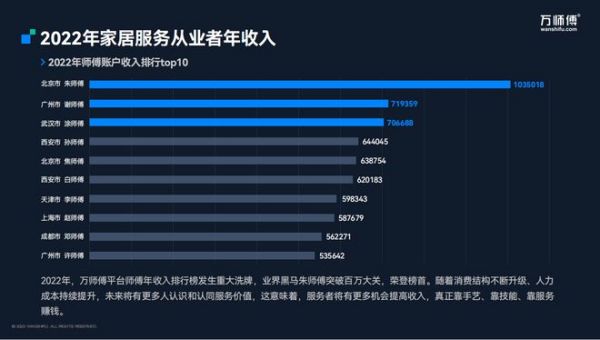 聚焦劳动者权益，万师傅全面提升家居师傅职业幸福感