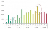 力合微：三季度收入季節(jié)性放緩，非電網(wǎng)業(yè)務拓展勢頭強勁