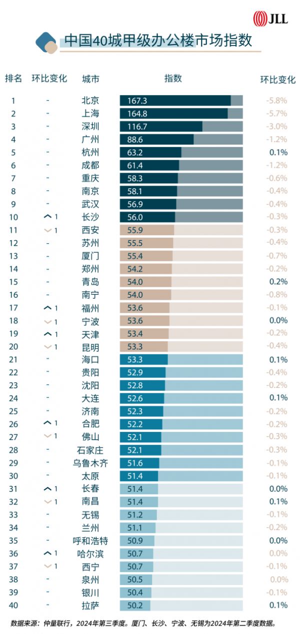 中国40城办公楼市场指数图