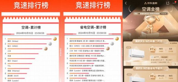 雙“11”迎來家電銷售熱，美的空調領跑京東天貓銷量榜