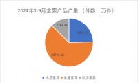 2024年前三个季度浙江家具行业发展报告：规模以上企业产值同比增长10.1%