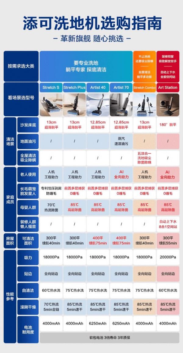 添可躺平款洗地機(jī)領(lǐng)跑雙11 技術(shù)過硬美學(xué)加持盡顯“第一”實(shí)力