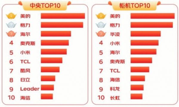 雙十一戰(zhàn)報出爐，美的奪得銷量第一，穩(wěn)坐行業(yè)C位