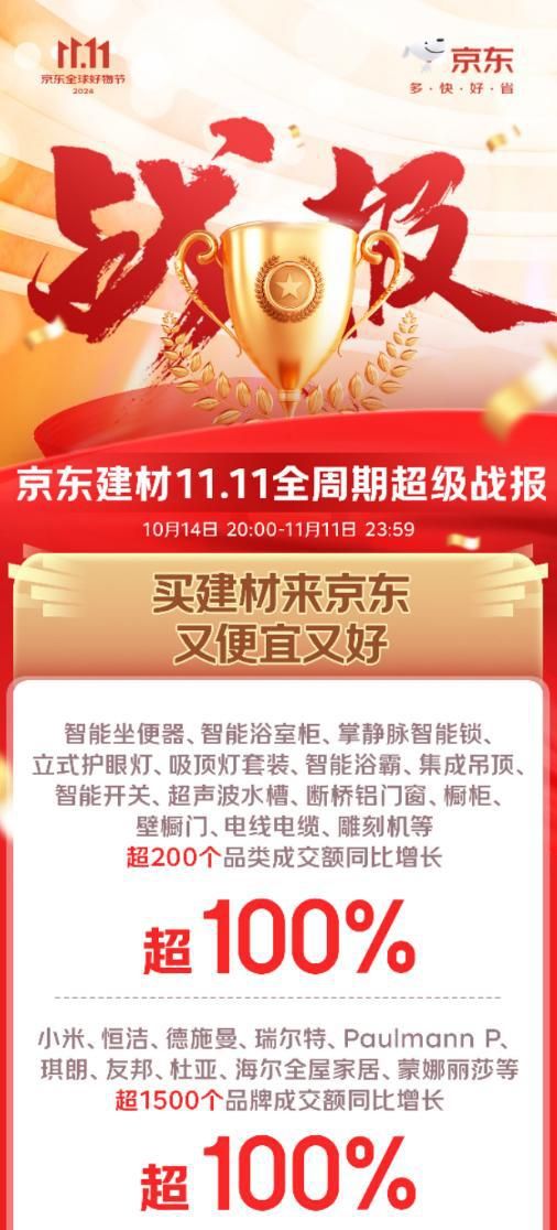 京東11.11攜商家實現(xiàn)確定性增長 超1500個建材品牌增長超100%