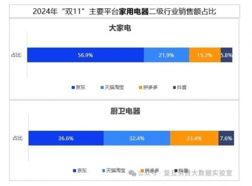 复旦消费大数据实验室：京东以44%市场份额领跑双11家用电器销售