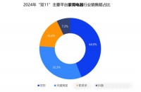 复旦消费大数据实验室：京东以44%市场份额领跑双11家用电器销售