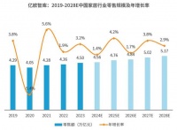 家居行業(yè)市場(chǎng)規(guī)模將達(dá)5.17萬(wàn)億，售后服務(wù)平臺(tái)或成行業(yè)轉(zhuǎn)型關(guān)鍵