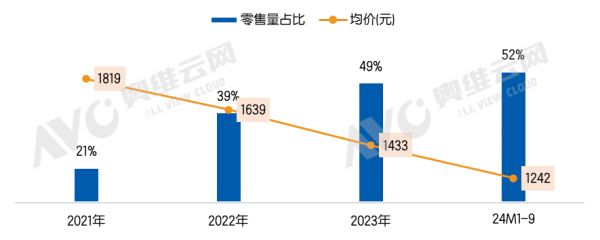 传统电商猫眼智能门锁零售量占比及均价走势