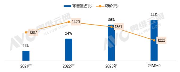 傳統(tǒng)電商室內(nèi)屏智能門鎖零售量占比及均價走勢