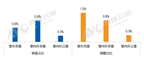 2024年1-9月傳統(tǒng)電商多攝智能門鎖零售量占比