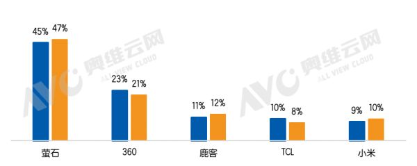 2024年1-9月傳統(tǒng)電商多攝智能門鎖2K+市場(chǎng)TOP5品牌占比