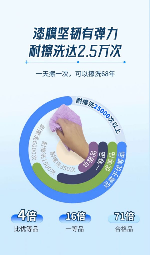 墙面要颜值,更要抗甲醛!这款涂料“优等生”战斗力就是强!