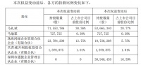 皮阿諾：實(shí)控人、大股東擬合計(jì)轉(zhuǎn)讓16.59%股公司股份