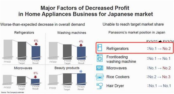 國外家電進入日本有多難？中國企業(yè)做到了