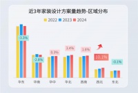 2025年家居趨勢已明，來看這份《酷家樂全空間趨勢報(bào)告》