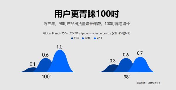 100吋VS98吋為何首選100吋?揭秘“2吋”背后的電視選購奧秘