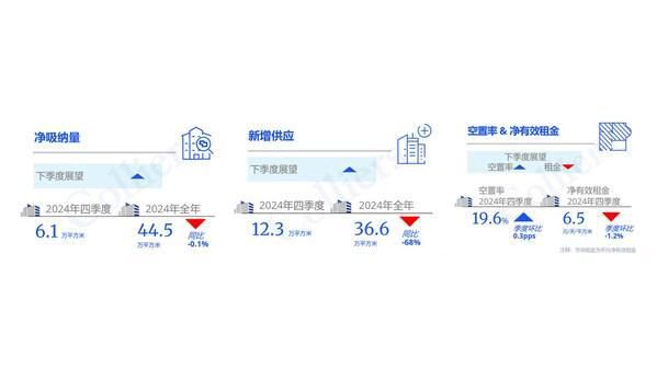 高力國(guó)際2024年第四季度上海甲級(jí)寫(xiě)字樓租賃市場(chǎng)回顧與展望