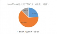 2024年浙江家具總產(chǎn)值增7%！