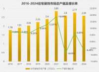 數(shù)據(jù)復(fù)盤最難2024家裝市場，前瞻2025新起點(diǎn)