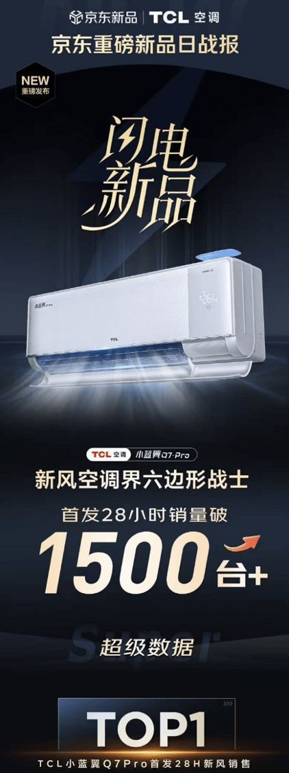 首發(fā)即賣爆！京東閃電新品TCL小藍(lán)翼Q7 Pro新風(fēng)空調(diào)單日銷量超1500臺(tái)