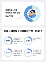 调查显示：近五成职场人周日晚上睡不好超两成人为午睡添置装备