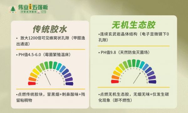 顛覆！偉業(yè)五強(qiáng)板用“無(wú)機(jī)生態(tài)膠”，終結(jié)裝修賭命時(shí)代
